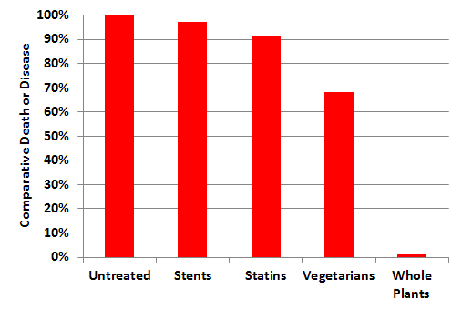 Heart Treatment Comparison Chart